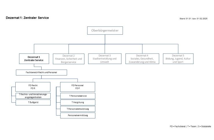 Das Bild zeigt ein Organigramm des Dezernats 1: Zentraler Service, mit dem Stand vom 01.01. bzw. 01.02.2025. Unter Dezernat 1 befindet sich der Fachbereich Recht und Personal mit den beiden Fachdiensten Recht und Personal.