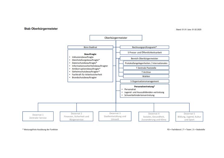 Das Bild zeigt ein Organigramm der Verwaltungsstruktur unter dem Oberbürgermeister mit Stand vom 01.01. bzw. 01.02.2025. Unter dem Oberbürgermeister gibt es verschiedene Stabsstellen, darunter das Büro Stadtrat, Beauftragten für Themen wie Inklusion, Datenschutz und Brandschutz, Gleichstellung, Antikorruption, Informationssicherheit sowie weitere Funktionen wie Pressearbeit, Organisationsmanagement und Personalvertretung.